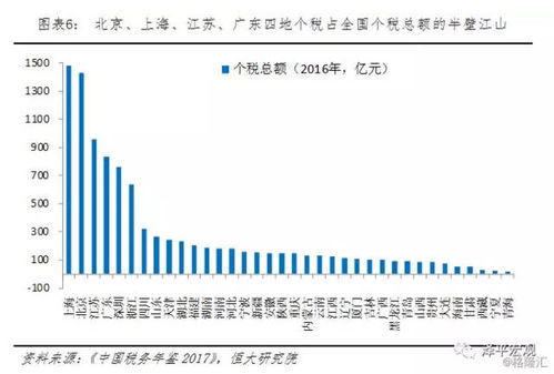 中国个税 特征 问题 改革及影响